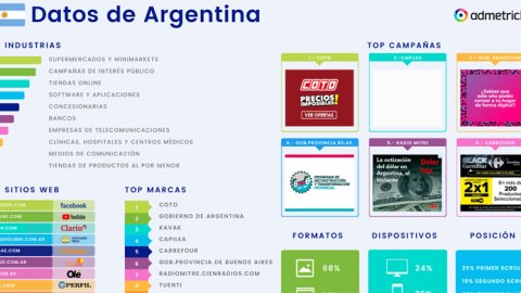 Coto, Capilea y Gobierno, las campañas con mayor inversión digital en marzo