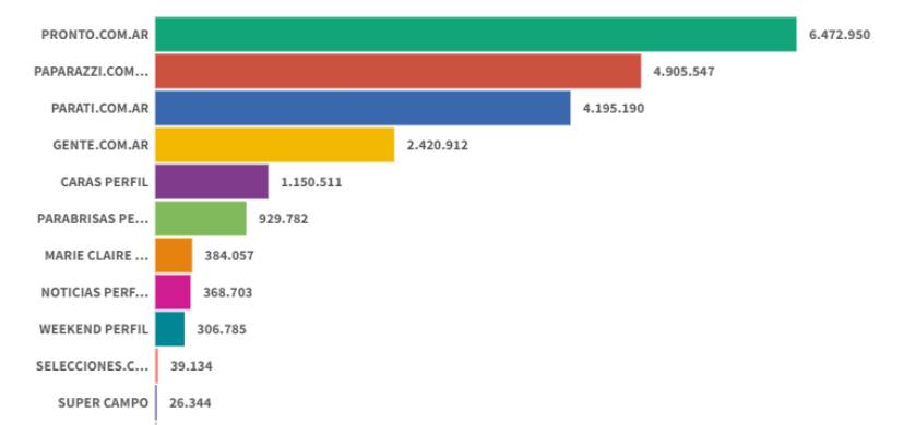 Pronto lideró en marzo el ranking de revistas digitales