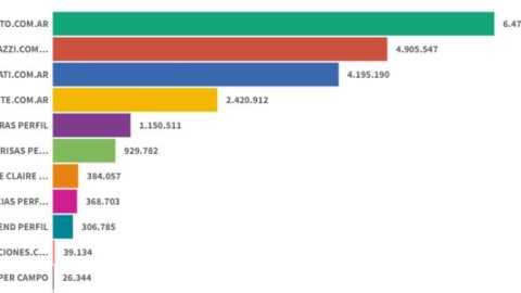 Pronto lideró en marzo el ranking de revistas digitales