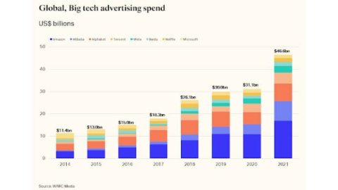 Las grandes empresas de tecnología invirtieron 46.600 millones de dólares en 2021 