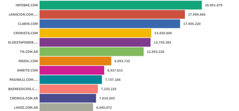 Infobae, La Nación y Clarín se mantuvieron en abril en el podio de los sitios digitales