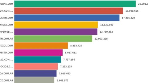 Infobae, La Nación y Clarín se mantuvieron en abril en el podio de los sitios digitales