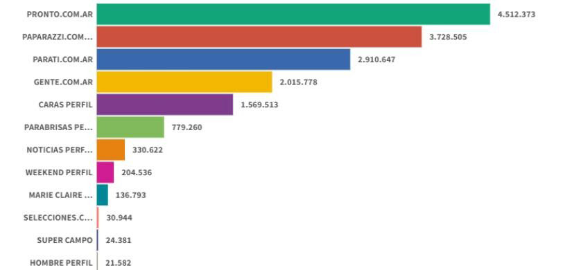 Pronto mantuvo su liderazgo en el ranking de revistas digitales de abril