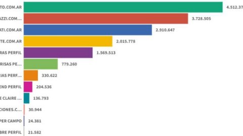Pronto mantuvo su liderazgo en el ranking de revistas digitales de abril