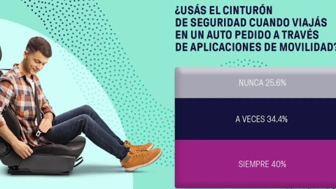 Beat lanza una campaña estimulando el uso del cinturón de seguridad