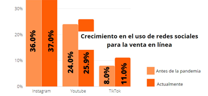 TikTok, Instagram y Youtube, los canales predilectos de la Generación Alfa para la compra online