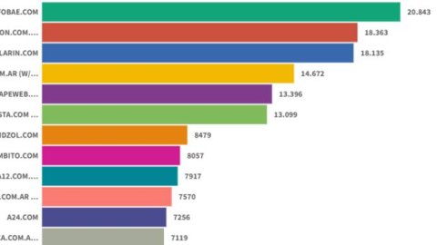 Sitios digitales: Con Infobae líder, Clarín amenaza el segundo puesto de La Nación