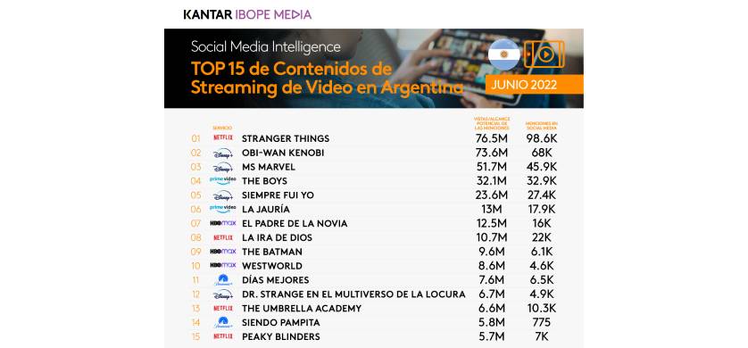 "Stranger Things" y "La Voz" lideraron los rankings con más engagment