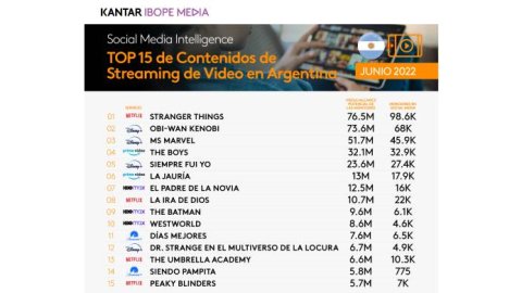 "Stranger Things" y "La Voz" lideraron los rankings con más engagment