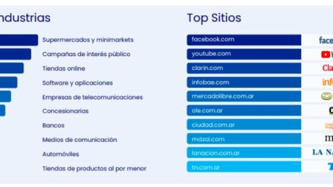 admetricks: Argentina creció un 55% la inversión publicitaria en el segundo trimestre de 2022