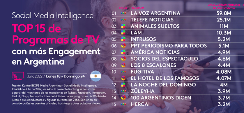 Los programas con más engagement en Twitter