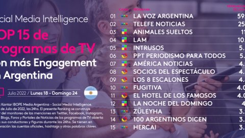 Los programas con más engagement en Twitter