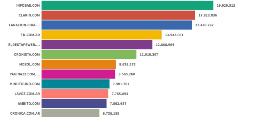 Sitios digitales: Clarín volvió al segundo lugar y se ubicó detrás de Infobae