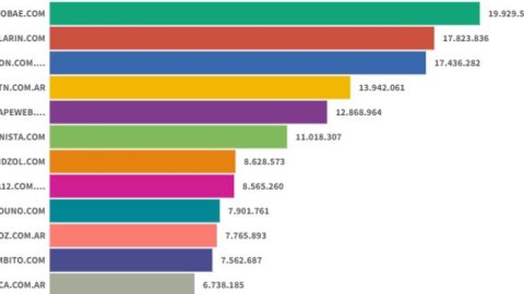 Sitios digitales: Clarín volvió al segundo lugar y se ubicó detrás de Infobae