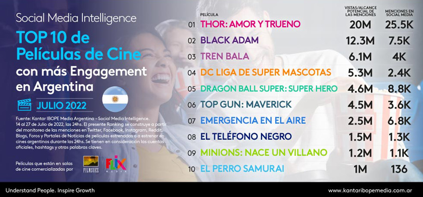 El universo Marvel encabeza el top 10 de películas de cine con más engagement