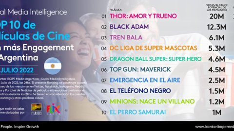 El universo Marvel encabeza el top 10 de películas de cine con más engagement