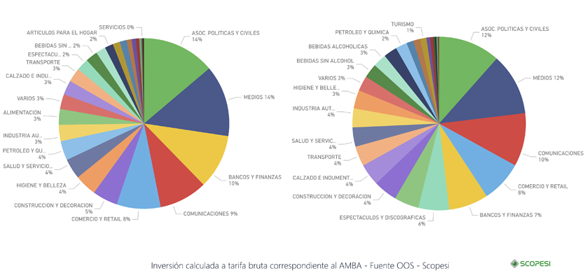 La publicidad en vía pública creció 50% en el primer semestre