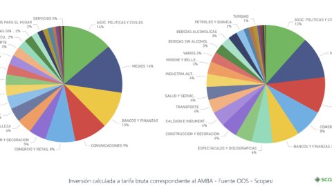 La publicidad en vía pública creció 50% en el primer semestre