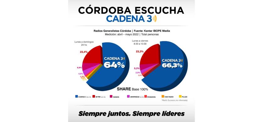 Cadena 3 lidera las mediciones de audiencia en Córdoba
