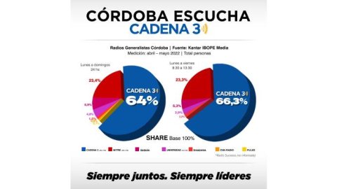 Cadena 3 lidera las mediciones de audiencia en Córdoba