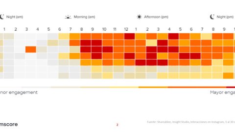 Comscore: los mejores horarios para publicar en Instagram y YouTube