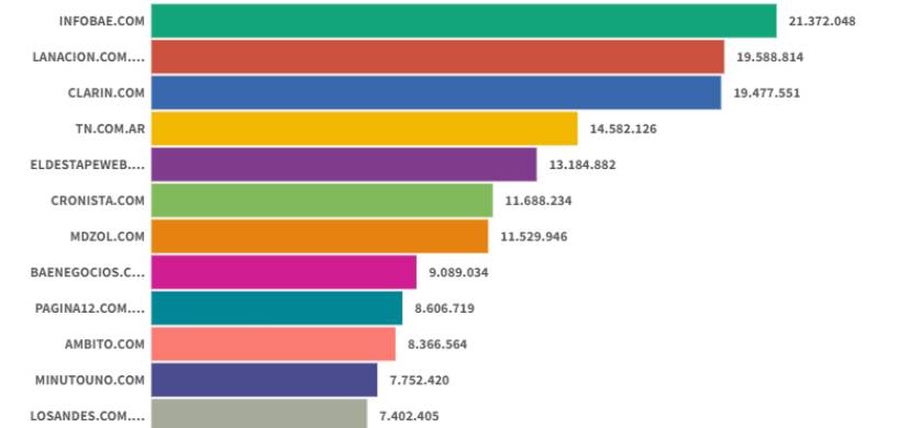 Sitios digitales: con Infobae como líder, La Nacion y Clarín pelean por el segundo lugar