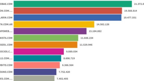 Sitios digitales: con Infobae como líder, La Nacion y Clarín pelean por el segundo lugar