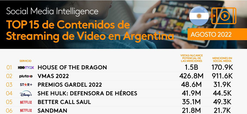 Ranking Streaming y TV: cuáles son los contenidos con mayor engagement