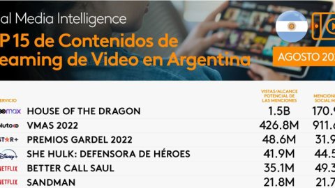 Ranking Streaming y TV: cuáles son los contenidos con mayor engagement