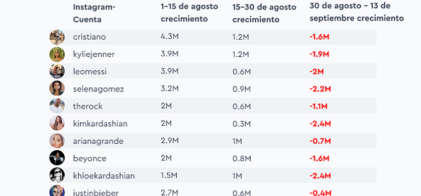 Los megainfluencers perdieron millones de seguidores en septiembre