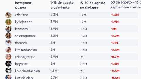 Los megainfluencers perdieron millones de seguidores en septiembre