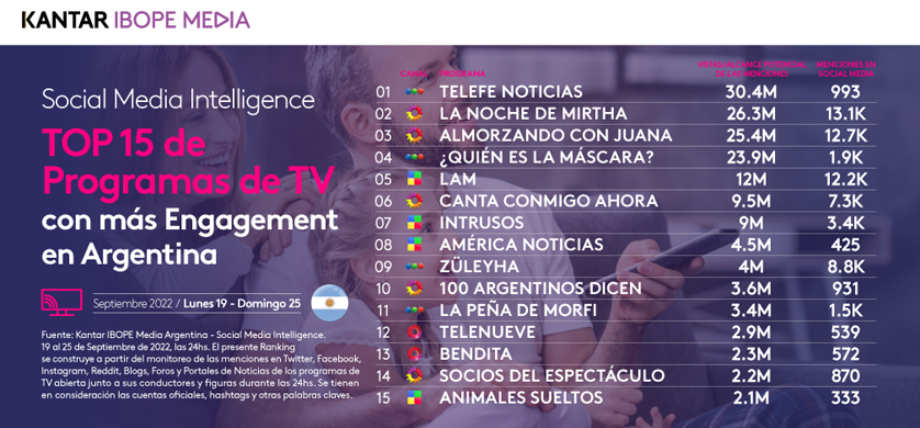 Un noticiero, fue el programa con más engagment de la última semana