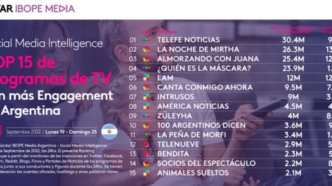 Un noticiero, fue el programa con más engagment de la última semana