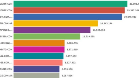 Después de dos años, Clarín volvió a liderar el ranking de sitios digitales