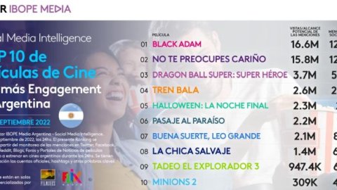 Black Adam encabeza el top 10 de películas de cine con más engagement