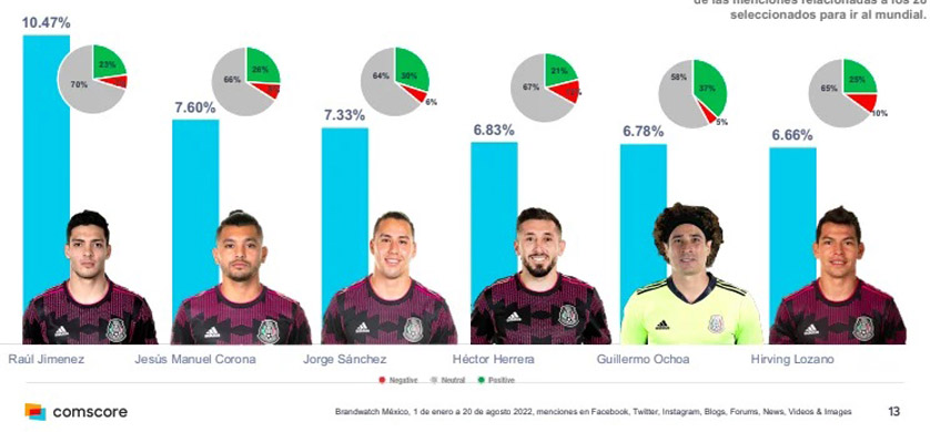 Comscore México: Raúl Jimenez lidera las menciones en redes sociales