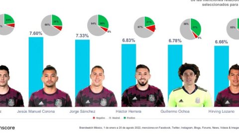 Comscore México: Raúl Jimenez lidera las menciones en redes sociales