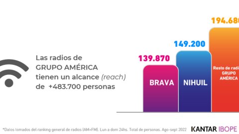 Mendoza: radios del Grupo América entre las más elegidas, según IBOPE