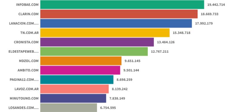 Ranking de sitios digitales: Infobae recuperó el liderazgo en septiembre