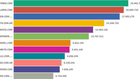 Ranking de sitios digitales: Infobae recuperó el liderazgo en septiembre