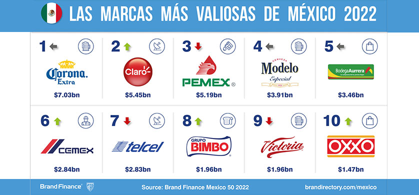 Informe anual de las 50 marcas más valiosas y más fuertes de México según Brand Finance