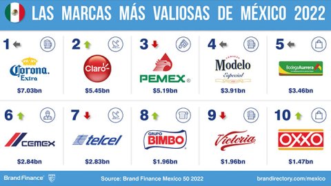Informe anual de las 50 marcas más valiosas y más fuertes de México según Brand Finance