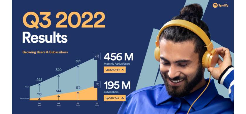 Spotify presentó resultados del tercer trimestre de 2022: 195 millones de suscriptores Premium
