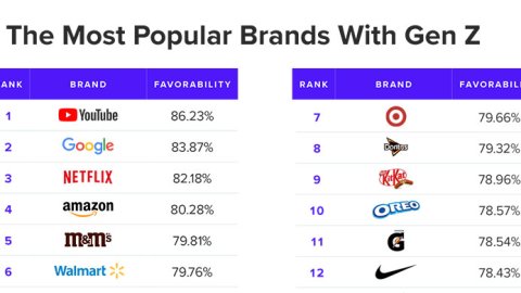 Cuáles son las marcas favoritas de la Generación Z, en comparación con las anteriores