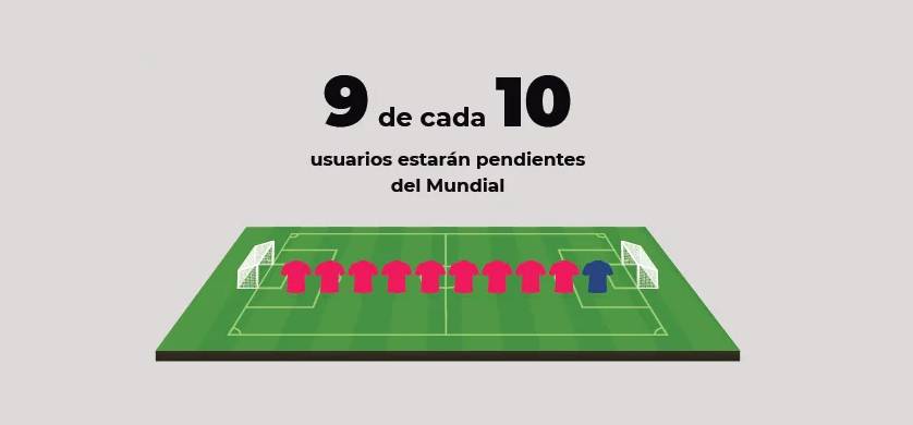 Qatar 2022: más del 80% de la gente en Latinoamérica estará pendiente del Mundial