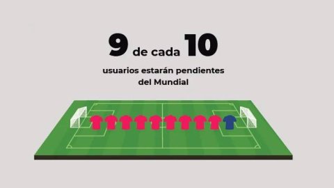 Qatar 2022: más del 80% de la gente en Latinoamérica estará pendiente del Mundial