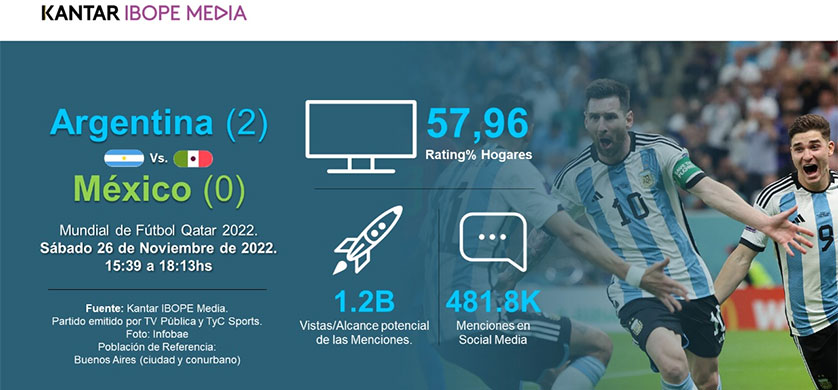 Como fueron las mediciones de TV y Redes Sociales en el segundo partido de Argentina