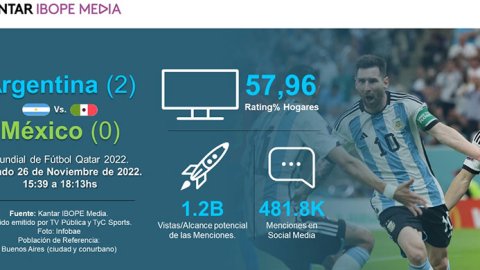 Como fueron las mediciones de TV y Redes Sociales en el segundo partido de Argentina