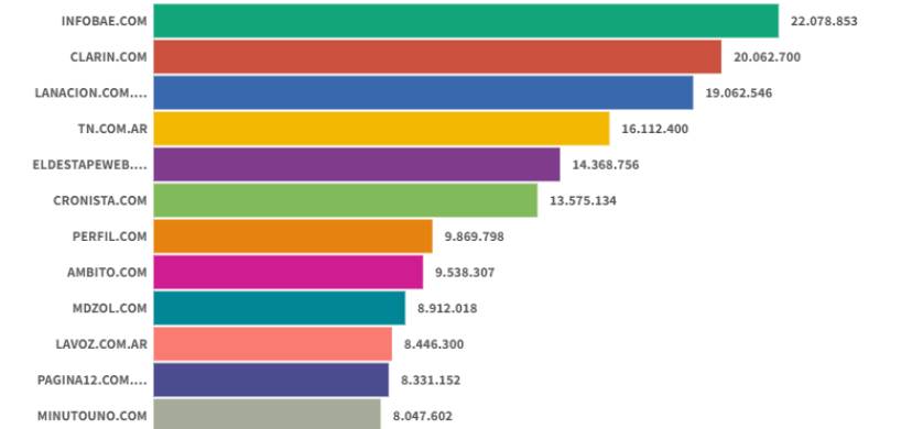 Sitios digitales: Infobae mantuvo su liderazgo en un octubre con crecimientos de audiencia generalizados