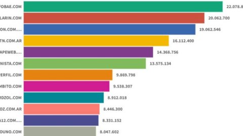 Sitios digitales: Infobae mantuvo su liderazgo en un octubre con crecimientos de audiencia generalizados